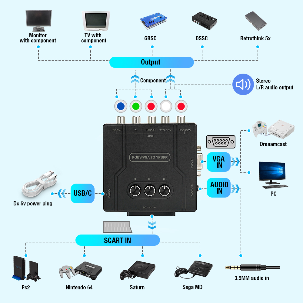 Konwerter RGBS VGA na YPBPR Co – Retro Gaming Event recenzja i cena